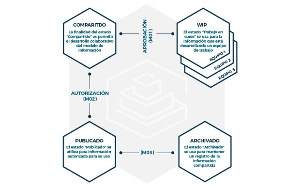 Esquema ISO 19650