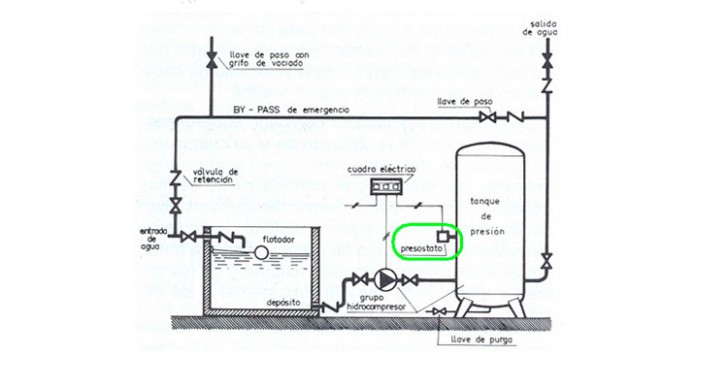 Grupos de presión o de sobreelevación en instalaciones de suministro de agua