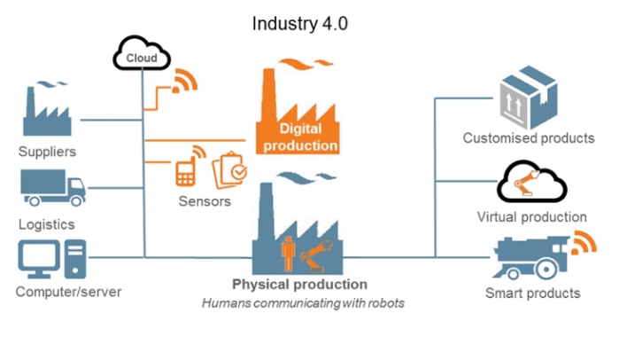 Combining World Class Manufacturing system and Industry 4.0