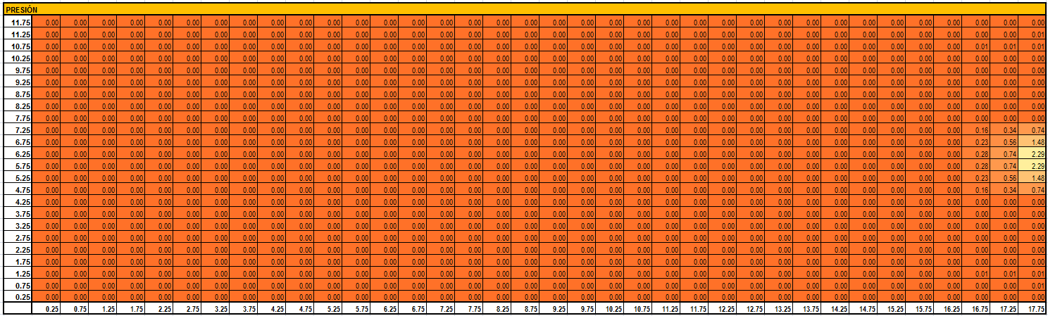 tabla de presión - losa vs zapatas