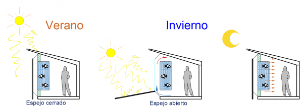 Arquitectura solar pasiva