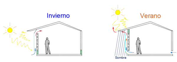 Arquitectura solar pasiva