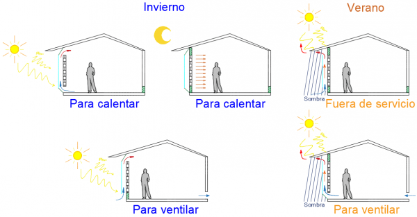 Arquitectura solar pasiva