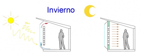 Arquitectura solar pasiva