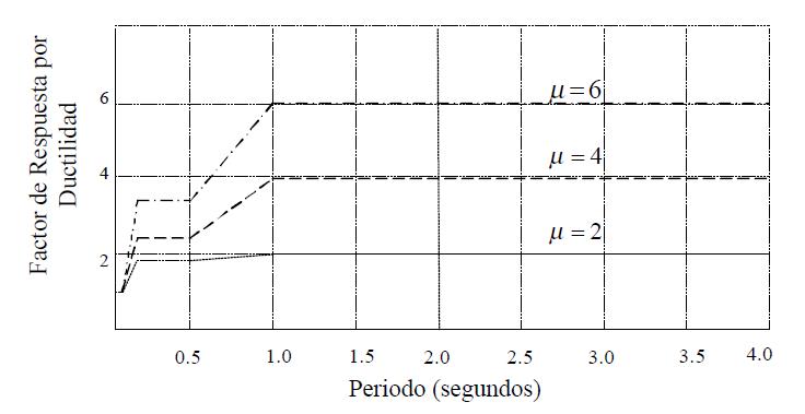 diseño inelástico - ductilidad formula 