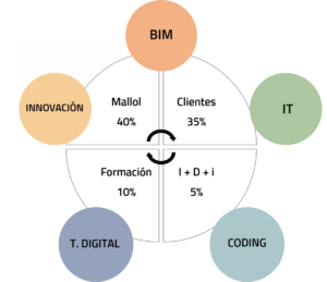 industria BIM