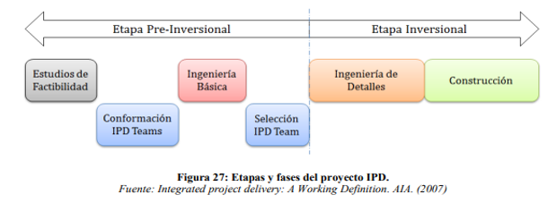 etapa fase proyecto ipd