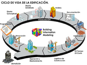 ciclo de vida edificación