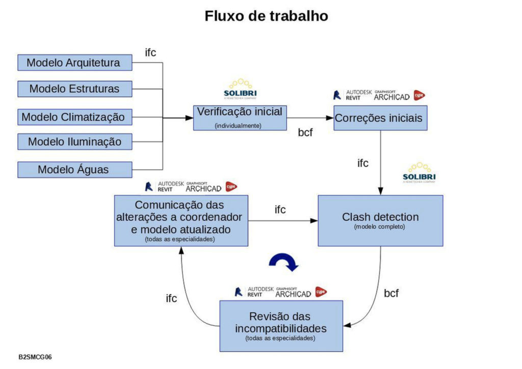 Compatibilização usando o Solibri Model Checker zigurat