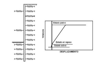 Modelo basado en muelles y ley de empuje del terreno/deformación