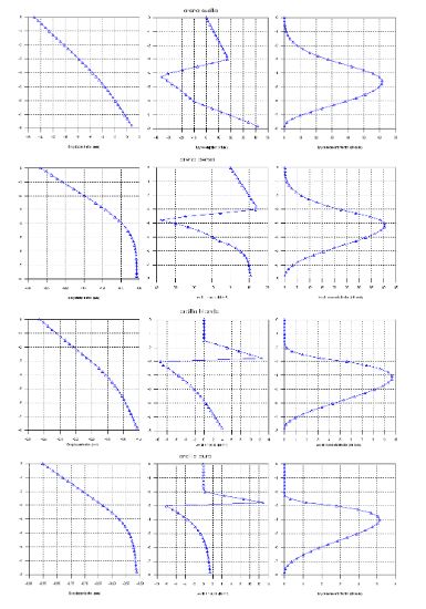 Comparativa de desplazamientos, empujes y flectores con distintos terrenos