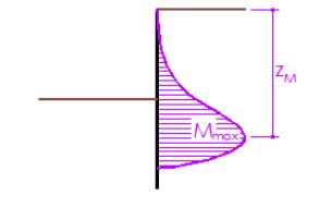 Diagrama de momentos