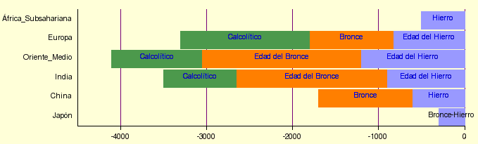 Tres edades del Neolitico