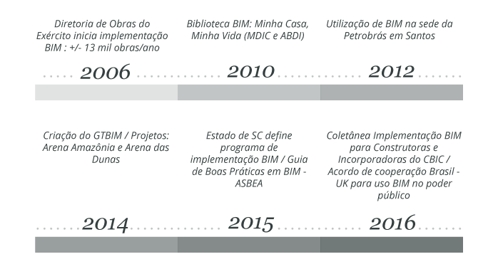 história do BIM no Brasil perguntas BIM Zigurat International Master BIM Manager