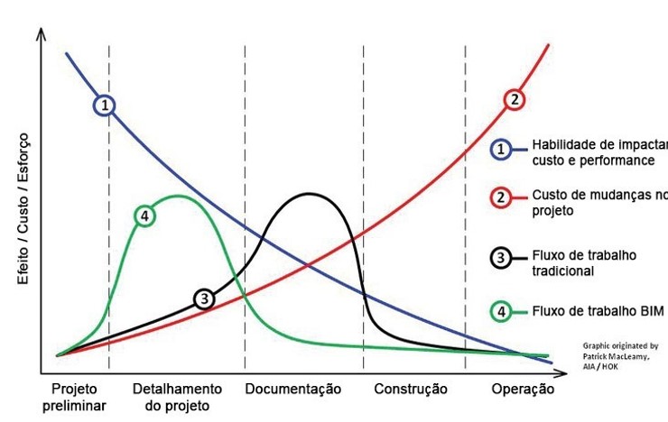 BIM na construção International Master BIM Manager Zigurat