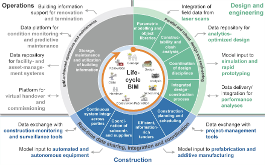 questions BIM Zigurat + Master’s in Global BIM Management