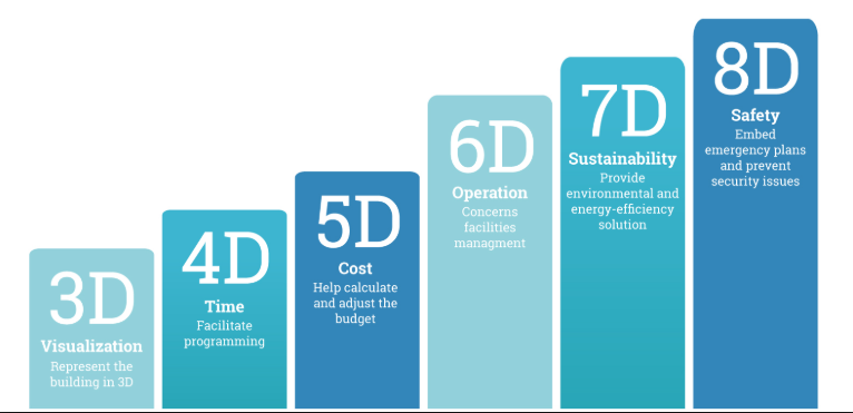 BIM na construção International Master BIM Manager Zigurat