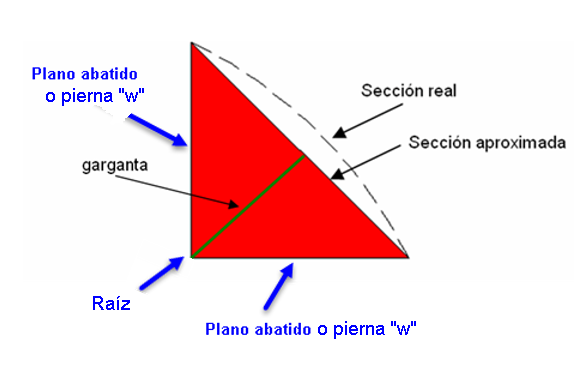 conexión soldada a corte y torsión Zigurat