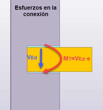 esfuerzos en la conexión