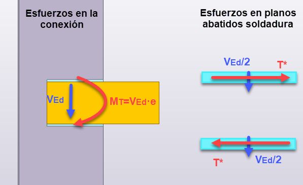 esfuerzos en la conexión 2