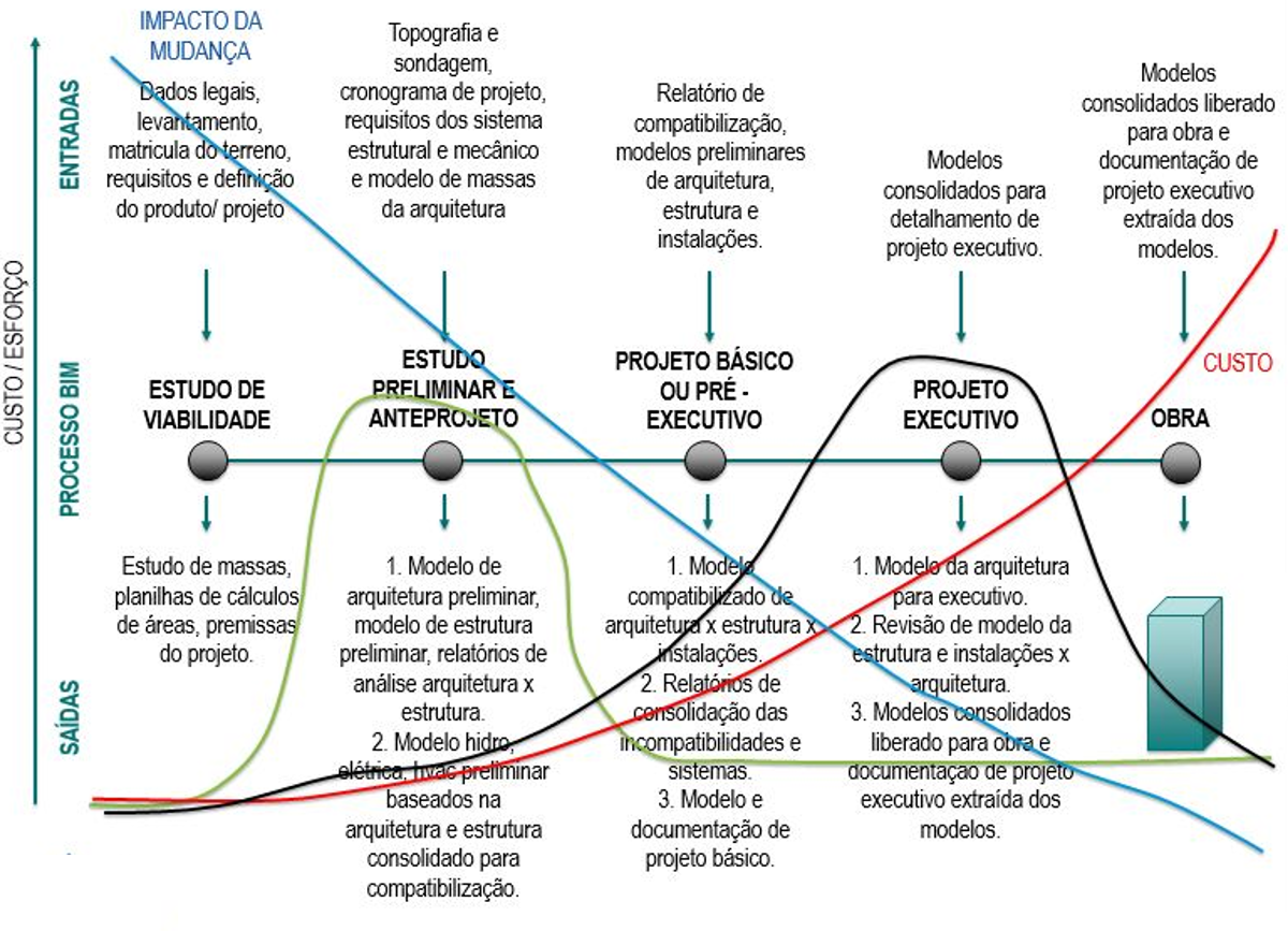 BIM na construção International Master BIM Manager Zigurat