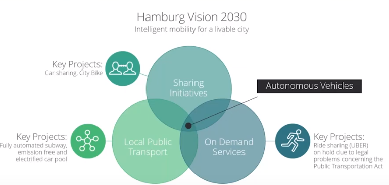 Smart City Hamburg Master’s in Global Smart City Manager