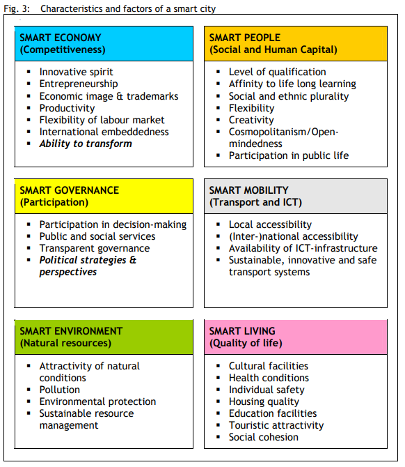 smart cities Master Zigurat