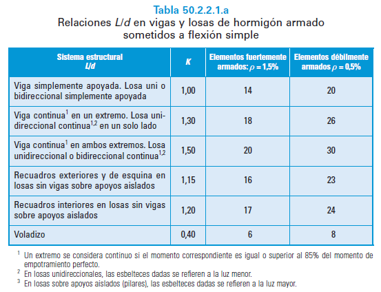 Máster Internacional en Estructuras de Edificación con CYPE cálculo de flechas