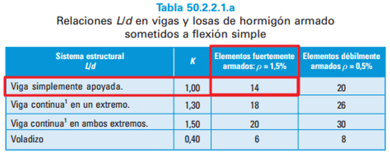 Máster Internacional en Estructuras de Edificación con CYPE cálculo de flechas