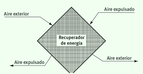 Esquema de la recuperación de energía del aire de extracción