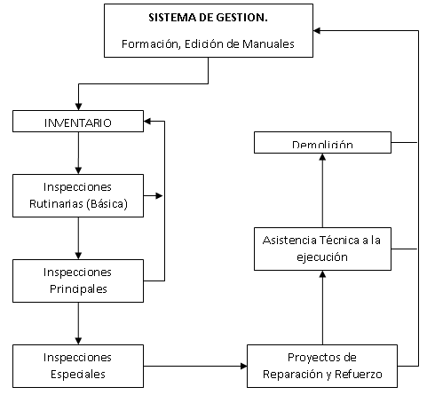 autopistas - inspección puentes carreteras