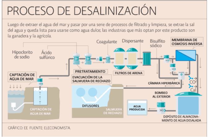 desalanizacion