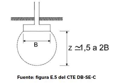 influencia cimentación - figura E5