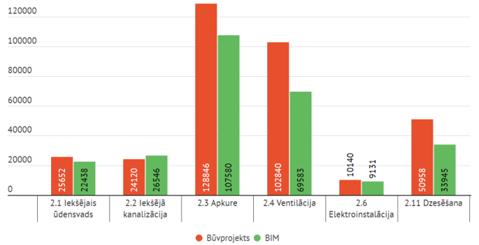 models and BOQ -  BIM Latvia