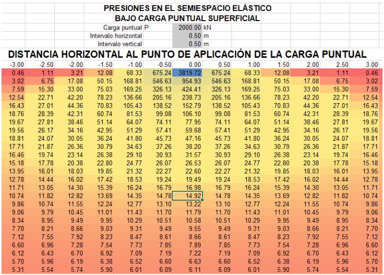 presiones semi espacio -influencia cimentación