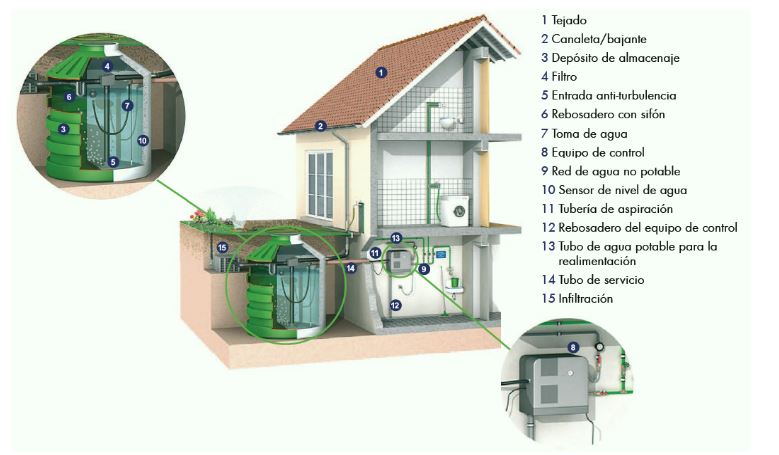 reciclaje aguas pluviales