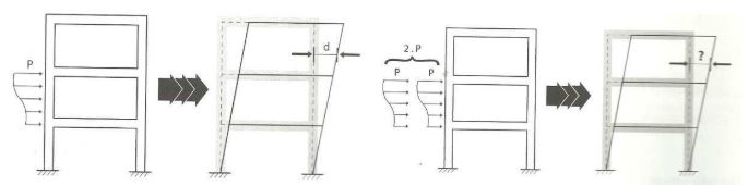 edifícios concreto armado - estrutura submetida