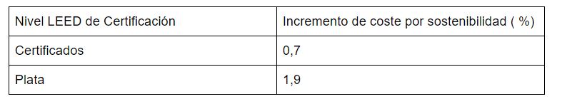 certificación LEED