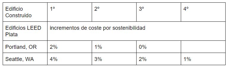 certificación LEED