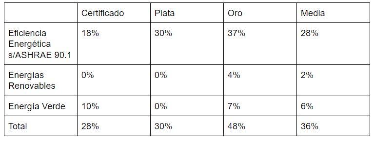 certificación LEED