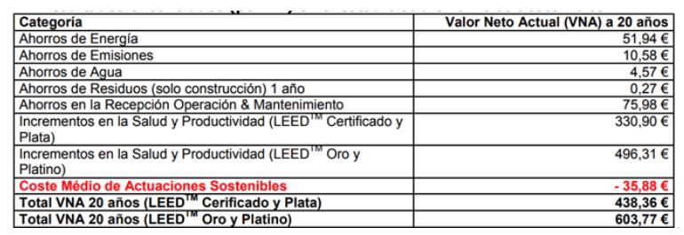 certificación LEED