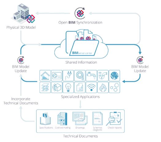 bim server center 