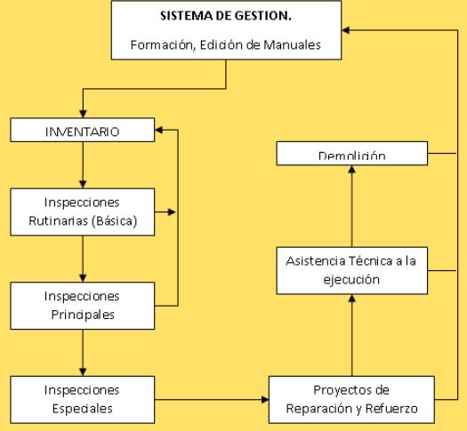 Inspeção estruturas pontes