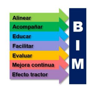 estándares BIM