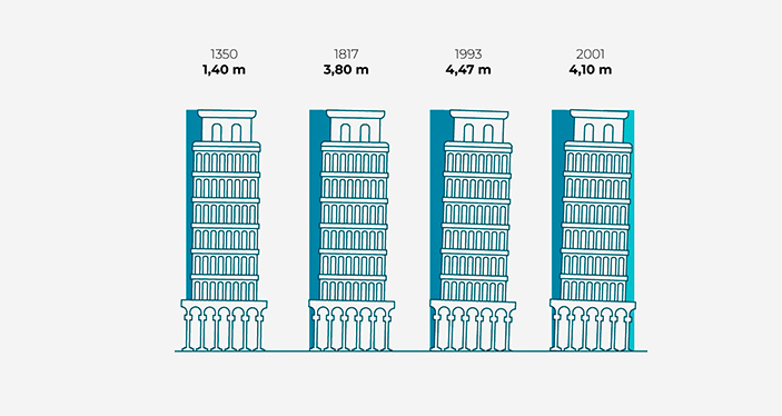 Torre de Aprendizaje PISA • Yeklan