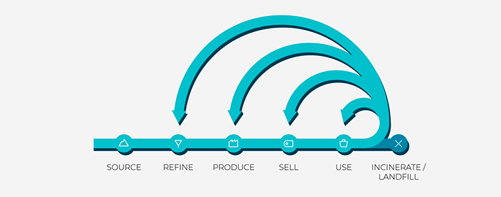 economia circular 