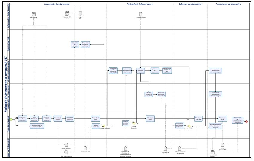 En la imagen se muestra la apariencia del esquema de flujos del equipo ConectaBIM