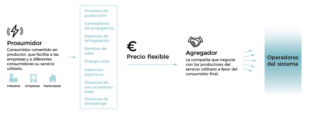 prosumidor energía