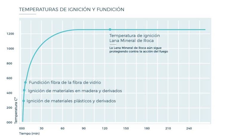 Fuego estructuras - gráfico temperaturas