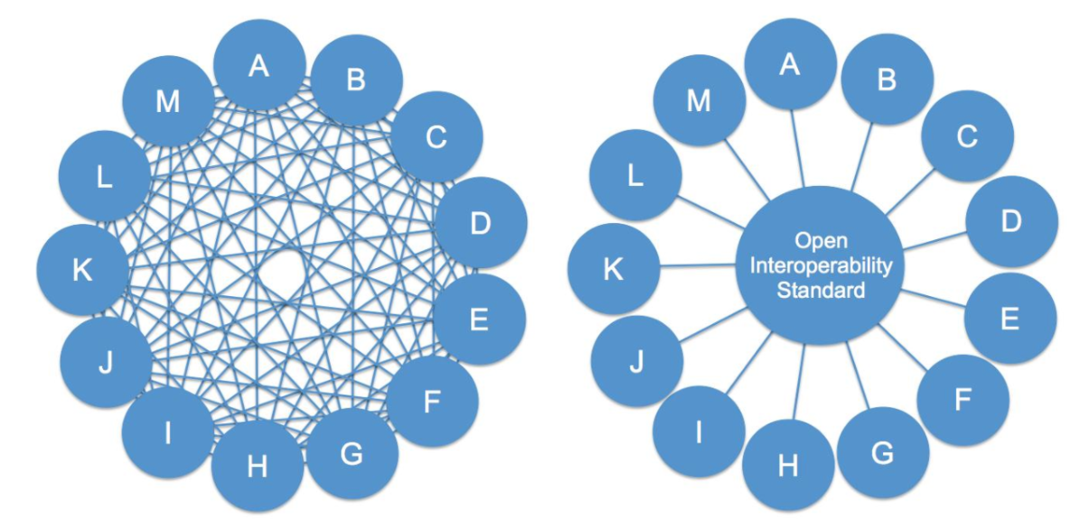 interoperabilidade E&C